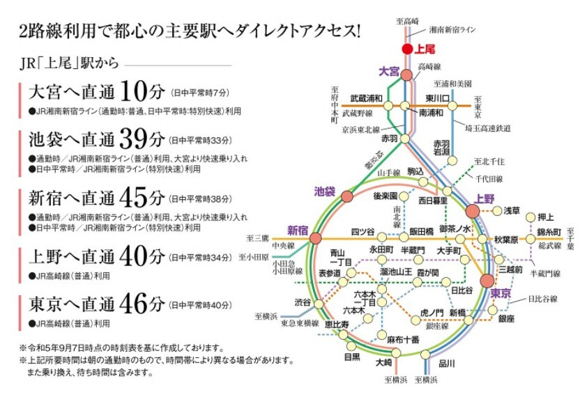区画図 都心に近い街なので、通勤・通学がスムーズで快適です。「上尾」駅から、新宿方面は「湘南新宿ライン」東京方面は「上野東京ライン」でスムーズにアクセスできます。