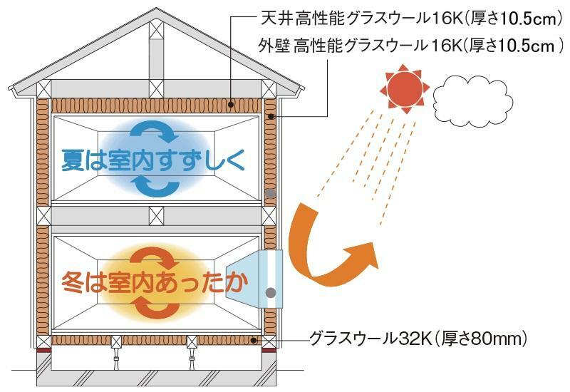 構造・工法・仕様 断熱等性能等級5