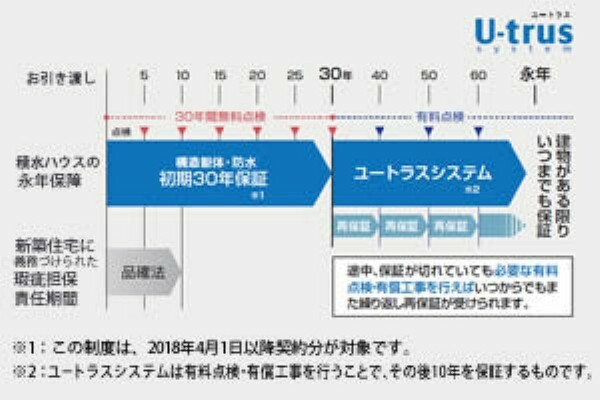 構造・工法・仕様 「初期30年保証＆ユートラスシステム」構造躯体と雨水の侵入を防止する部分について、品確法で義務化された10年の瑕疵担保責任期間に、さらに20年間の保証を加えた「初期30年保証制度」を適用。その他、各部位についてもそれぞれの期間内で保証を行っています。また保証終了後も10年間の再保証が繰り返し受けられる独自の「ユートラスシステム」で、建物がある限りいつまでも保証を継続できます。