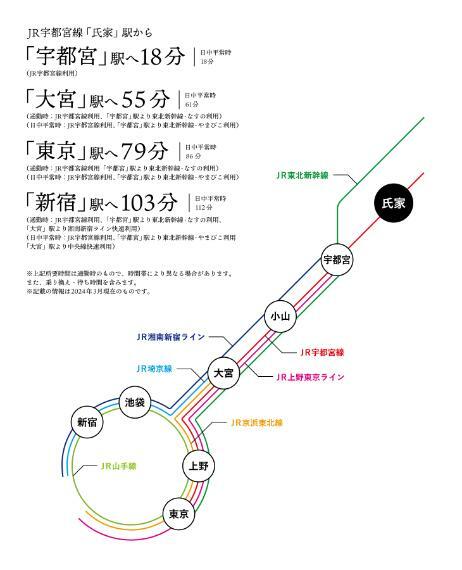 区画図 JR「宇都宮」駅からは、新幹線や湘南新宿ライン・上野東京ラインの2路線で都心の主要駅へダイレクトにアクセスできるポジションです。