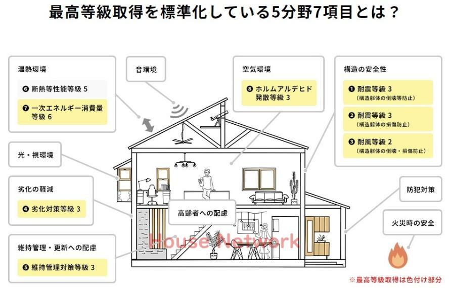 構造・工法・仕様 住宅性能表示制度5分野7項目取得
