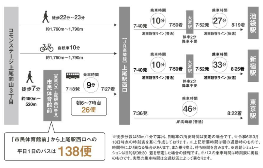 区画図 通勤シミュレーション（平日）「上尾駅」へは「市民体育館前」バス停留所から平日1日138便のバス利用が便利です。