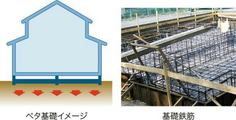 構造・工法・仕様 ベタ基礎は、コンクリートで建物の下一面を支える工法。基礎鉄筋を張り強度を強めたベタ基礎の耐圧盤を1階の床下全面に施工し、広い耐圧盤の面で建物の荷重を地盤に伝えます。