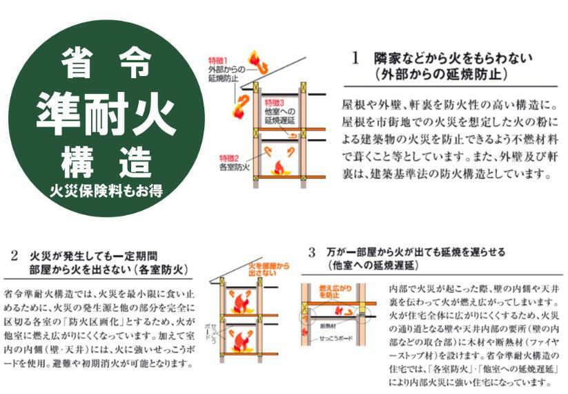 構造・工法・仕様 火災保険料もお得な省令準耐火構造に対応 【火災に強い家】省令準耐火構造は建築基準法で定める準耐火構造に準ずる防火性能を持つ構造として、住宅金融支援機構が定める基準に適合する住宅です。特徴は「外部からの延焼防止」「各室防火」「他室への延焼遅延」で、火災時に「火」を最小限に食い止めるよう配慮された構造です。通常の木造住宅に比べ火災保険料が安くなり入居後の負担が抑えられるメリットも。弊社では火災保険の代理店としてもお手伝いしております。