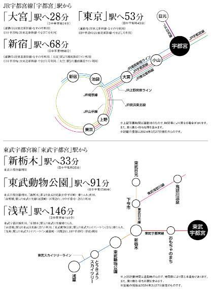 区画図 JR「宇都宮」駅（徒歩40分/約3,170m）から、新幹線やJR宇都宮線・湘南新宿ライン・上野東京ラインで都心の主要駅へダイレクトアクセス。東武宇都宮線も利用できます。