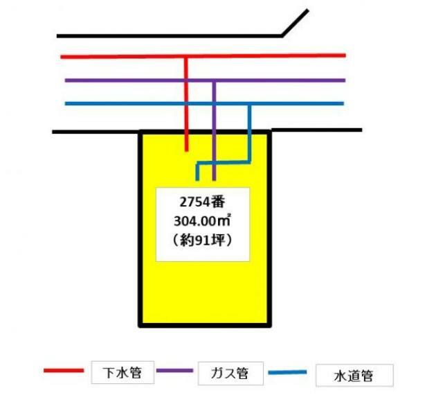 区画図 【配管図】公営水道、公共下水、都市ガスの引き込みが宅内まであります。ライフラインはお客様でご契約いただきます。