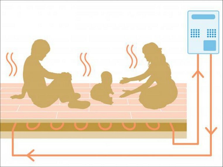 床暖房　足元から「ふく射」「熱伝導」「自然対流」を組み合わせて、じんわりとしっかりとお部屋全体をムラなく均一に暖めます。風を起こさないため温風による乾燥がなく、さらにアレルギーの一因となるホコリなども舞い上がりにくくクリーンな室内環境を保ち、小さなお子様のいるご家庭は特に安心です。