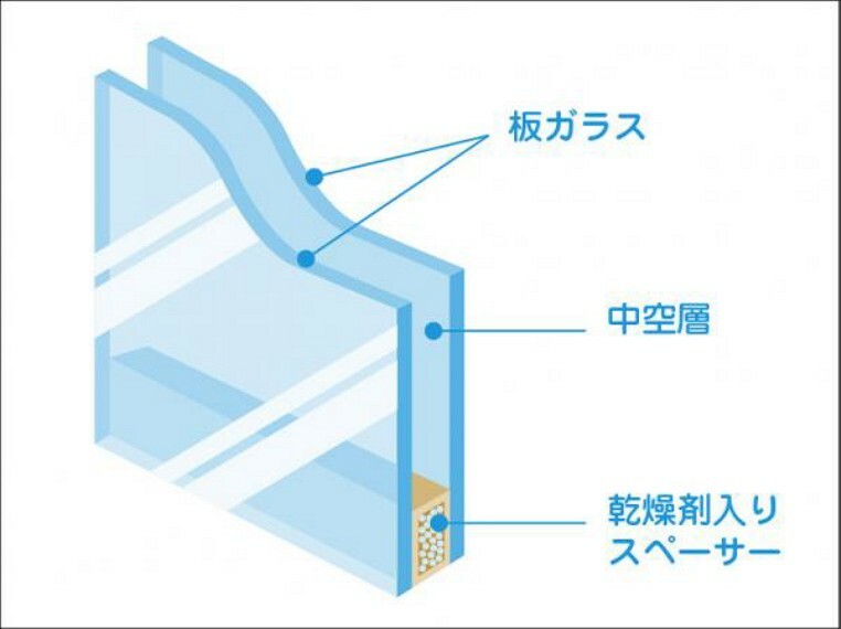 複層ガラス　複数枚のガラスと空気などの中間層で構成される複層ガラス。優れた断熱効果により高い冷暖房効率を実現するとともに、住まいを傷めダニの発生の原因ともなる結露も抑制します。