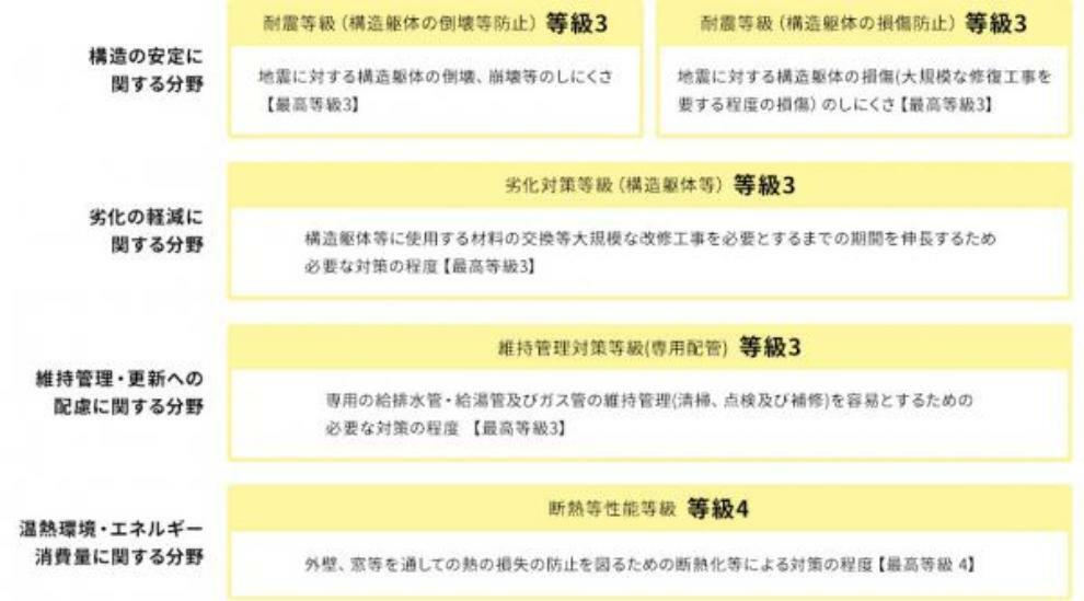 構造・工法・仕様 国土交通省が指定した第三者機関が、定められた指標に基づいて住宅の安心・安全の度合いを客観的に評価する制度。この評価書必須の4分野5項目において高い等級を取得しています。（2階建て物件が対象です。）