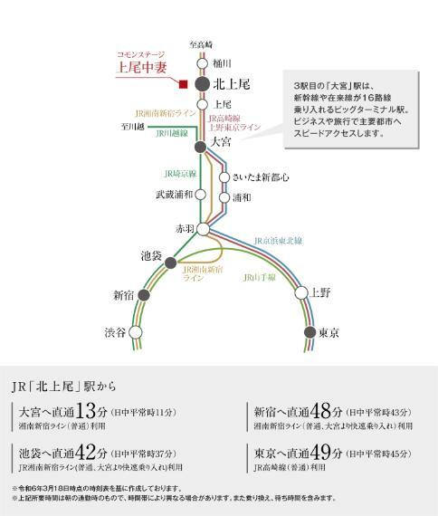 区画図 電車アクセス図「北上尾」駅から湘南新宿ラインと上野東京ラインの2路線が利用可能で、山手線の東西の主要駅へダイレクトにアクセスします。