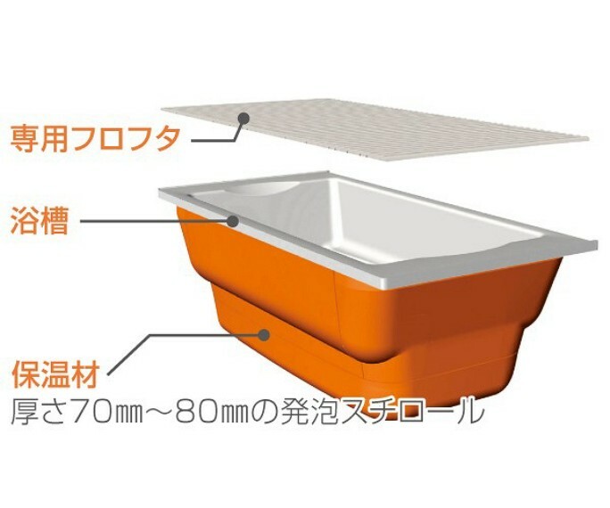 浴槽を断熱材で包み込み、4時間後の湯温の低下は約2.5℃程度。家族の入浴時間が違っても追い焚きがほとんど必要なく、省エネにも役立ちます。