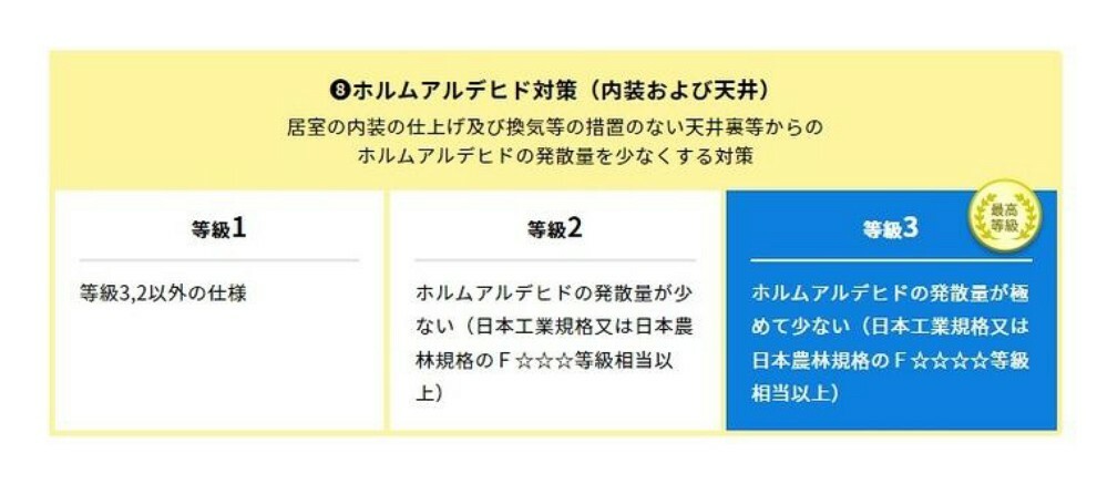 構造・工法・仕様 ホルムアルデヒド対策（内装および天井）居室の内装の仕上げ及び換気等の措置のない天井裏等からのホルムアルデヒドの発散量を少なくする対策