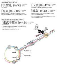 JR「宇都宮」駅から、新幹線やJR宇都宮線・湘南新宿ライン・上野東京ラインで都心の主要駅へ直結