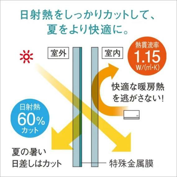 構造・工法・仕様 Low-E 複層ガラスで断熱性が高く、特殊金属膜により夏の強い日差しや紫外線をカットし日焼けの抑制や冷房効率を高めます。