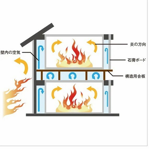 構造・工法・仕様 ファイヤーストップ構造で、火の通り道となる枠組み材などを遮断し燃え広がるのを食い止め、内部構造にある防火区域により火の進行を遅らせます。