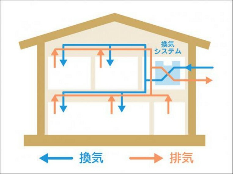 24時間換気システム　室内の空気を、1時間で半分以上入れ替える24時間換気システム。お部屋の空気を常に新鮮な状態に保つとともに、シックハウス症候群の防止にもなります。