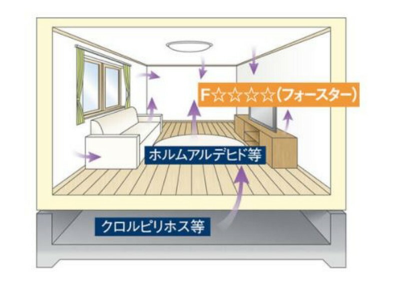 構造・工法・仕様 【シックハウス対策】もっとも安全性の高いレベルの建材を標準採用！