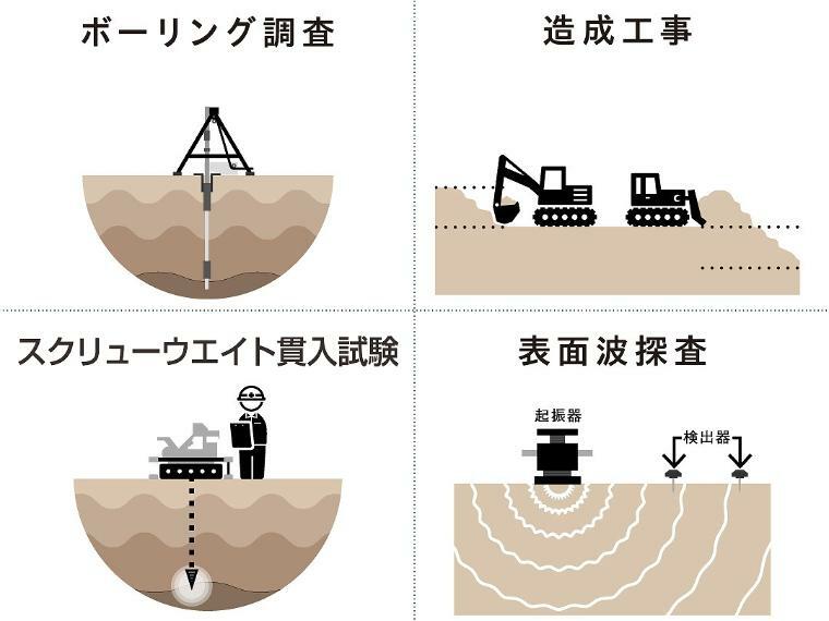 構造・工法・仕様 造成工事が完了し、建築工事を着手する前に、一棟毎すべての宅地において4箇所以上でJIS認定のスクリューウエイト貫入試験と、地盤状態により表面波探査を実施。地盤支持力の測定、圧密沈下の想定、地層の傾斜、地中異物の状況を想定することで、地盤の安全性を確認しています。