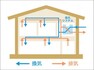 冷暖房・空調設備 24時間換気システム　室内の空気を、1時間で半分以上入れ替える24時間換気システム。お部屋の空気を常に新鮮な状態に保つつともに、シックハウス症候群の防止にもなります。