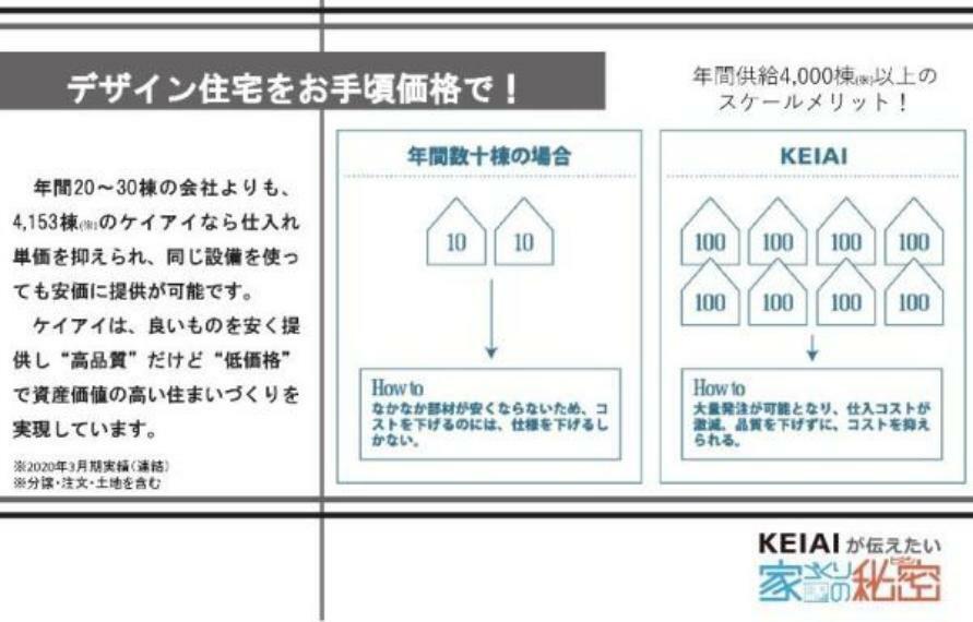 構造・工法・仕様 年間供給4000棟（2020年3月期実績）を超える実績により仕入れ単価を抑えられ、同じ設備を使っても安価に提供が可能。良いものを安く提供し「高品質」だけど「低価格」の住宅づくりを実現しています。