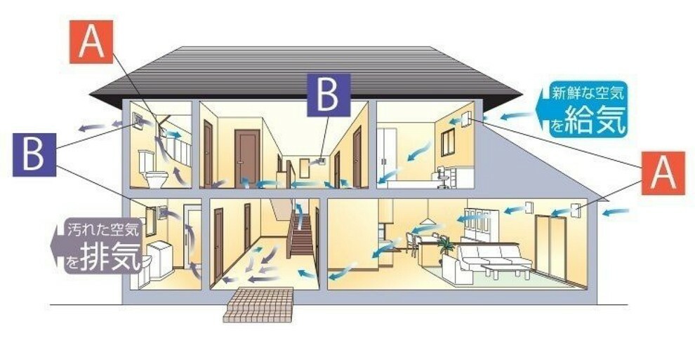 構造・工法・仕様 「24時間換気システム」　排気ファンから低風量で24時間強制排気し、家の中の空気をいつも新鮮に保てるよう換気システムを設置。シックハウス症候群対策のための基準に対処しています