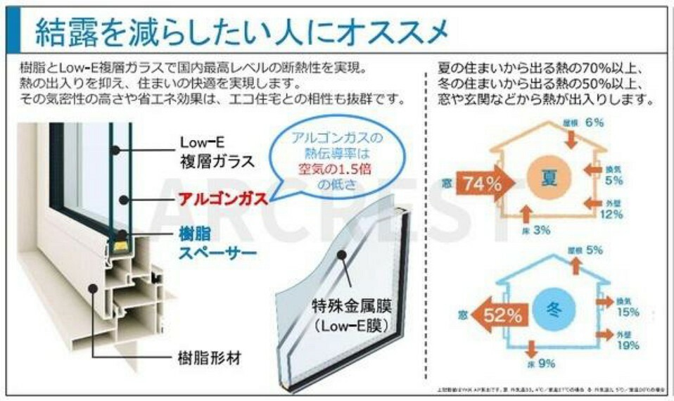 専用部・室内写真 *高性能樹脂窓*　結露を減らし住まいの快適を実現。樹脂は、アルミの1000分の1ほどしか熱を伝えないため、外気を室内に伝えにくく、断熱性が高く冷暖房代のランニングコストにも関係。寒い・暑いの不満を解決