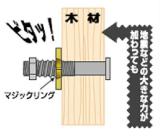 すべての金物に耐震座金のマジックリングを使用して木材の痩せ、緩みを防止し、地震はもちろんの事、電車・トラックなどの公害振動を大幅に軽減します。同社仕様