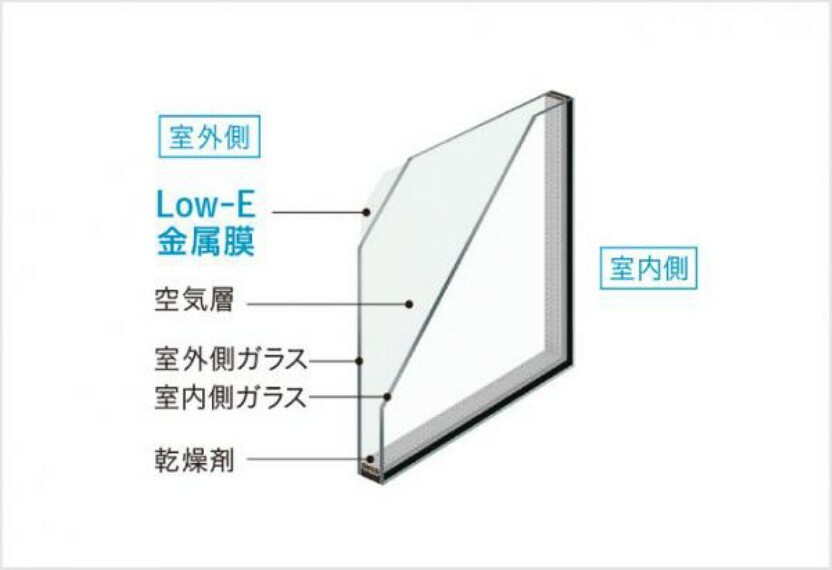 【Low-E複層ガラス】特殊金属膜と中空層のダブル効果で一般複層ガラスの約1.5倍の断熱効果。太陽熱を取込み室内の熱を逃さない。冬の寒さでも暖房効果を高め室内が快適。