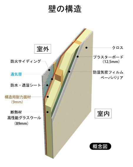 構造・工法・仕様 壁の構造 室内の壁を構成するパネルには、国土交通大臣認定を取得した構造用耐力面材を採用し、地震・台風に強い家を作ります。