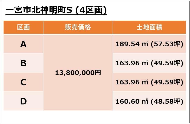 土地図面 各区画の販売価格、土地面積