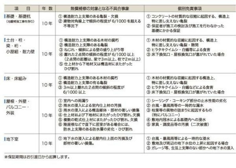 構造・工法・仕様 【長期保証（10年保証）の項目及び保証期間】以下はお客様の安心をサポートするための建物のお引き渡し後の弊社アフターサービス基準のうち、長期保証（10年保証）の内容です。