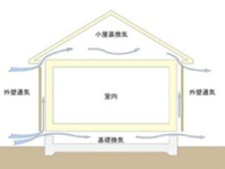 構造・工法・仕様 建物の劣化を防ぐには、床下の湿気の排除が必要です。一建設の住まいでは「基礎パッキン工法」を採用し、 従来工法の1.5～2倍の換気性能を発揮。さらに壁内に「外壁通気層」を設けることで湿気を放出します。