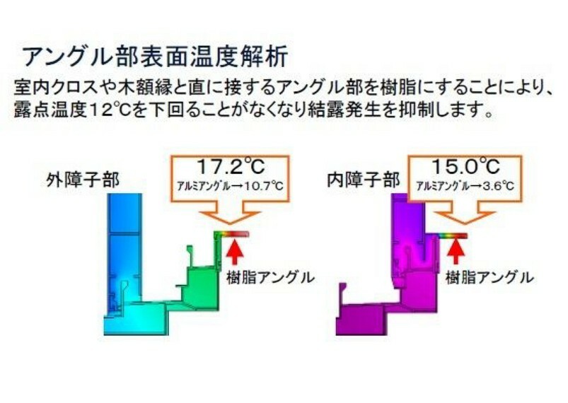 構造・工法・仕様 室内クロスや木額縁と直に接するアングル部を樹脂にすることにより、露点温度12℃を下回ることがなくなり結露発生を抑制します。