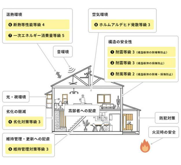 構造・工法・仕様 【住宅性能評価】定められた指標に基づき、住宅の安心・安全について客観的に評価する制度、「住宅性能評価」が品質の高さを実証しています。