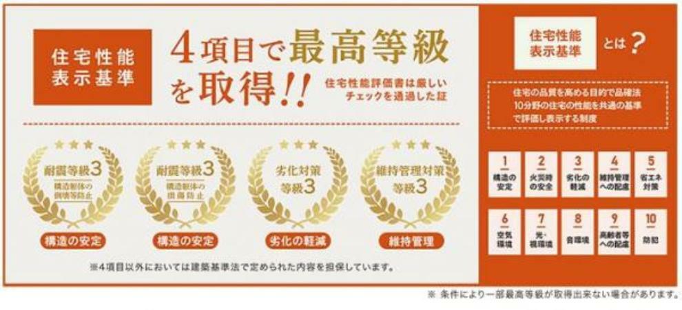 構造・工法・仕様 住宅性能表示基準には10分野の評価項目があり、そのうち4分野が必須項目になります。4つの項目において最上位等級を含む上位等級を取得しています。※等級の数字が大きくなるほど性能が高いことを表します。