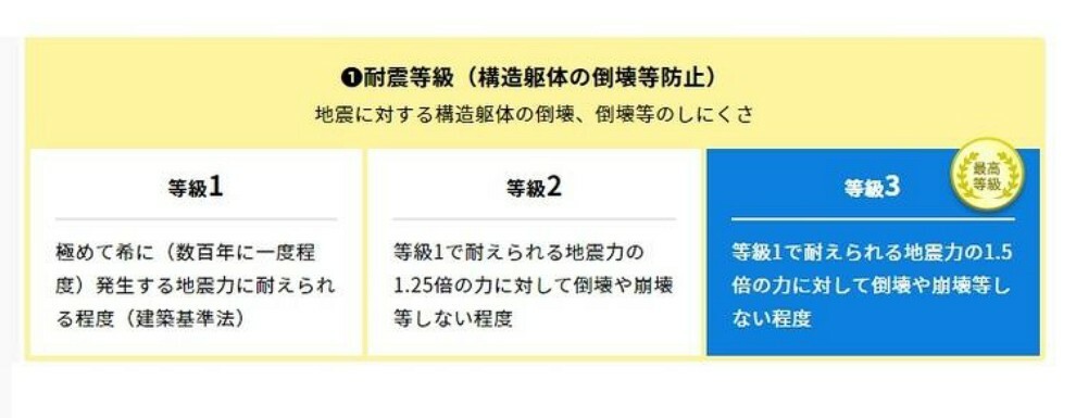 構造・工法・仕様 耐震等級（構造躯体の倒壊等防止）地震に対する構造躯体の倒壊、倒壊等のしにくさ:等級1で耐えられる地震力の1.5倍の力に対して倒壊や崩壊等しない程度