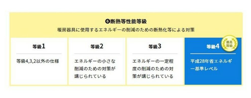 構造・工法・仕様 断熱等性能等級:暖房器具に使用するエネルギーの削減のための断熱化等による対策:平成28年省エネルギー基準レベル