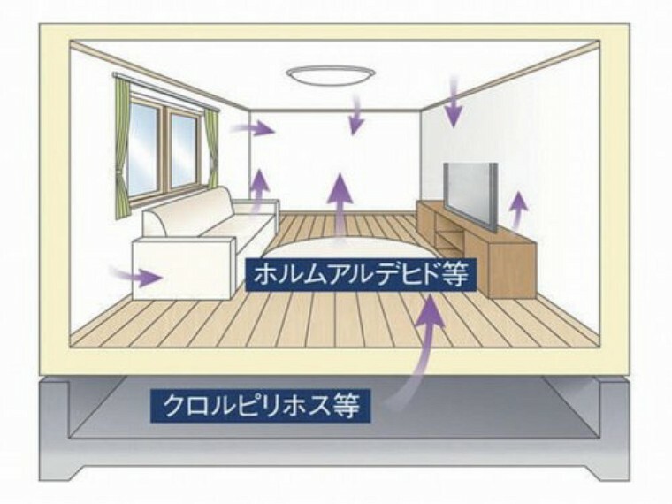 最も高いレベルの建材を標準採用「シックハウス対策」