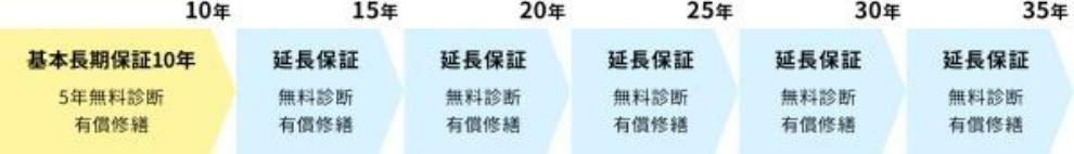 構造・工法・仕様 最長35年間の長期保証！アフターサービス基準書に定める長期保証（10年保証）期間経過後、5年ごとの期間を定め、部位によっては、引渡日から最長35年間の延長保証が適用されるシステムを採用しています。