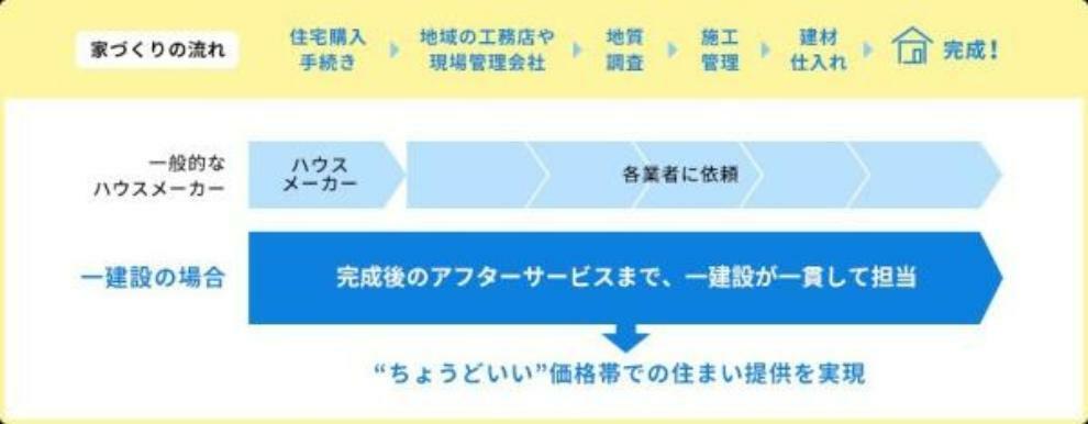 構造・工法・仕様 事前の調査からアフターサービスまで作業を一貫して自社で請け負い、管理しますので、価格に跳ね返る余分なマージンが発生せず各工程での対応も迅速に実施できスケジュール管理の面でも価格を抑えることができます。