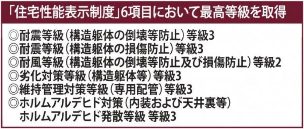 構造・工法・仕様 住宅性能表示制度に対応し、6項目において最上位等級を取得しています。徹底した工場生産（プレカット・パネル生産）の導入により、職人の技量に左右されない均質な住宅の提供を可能にしています。