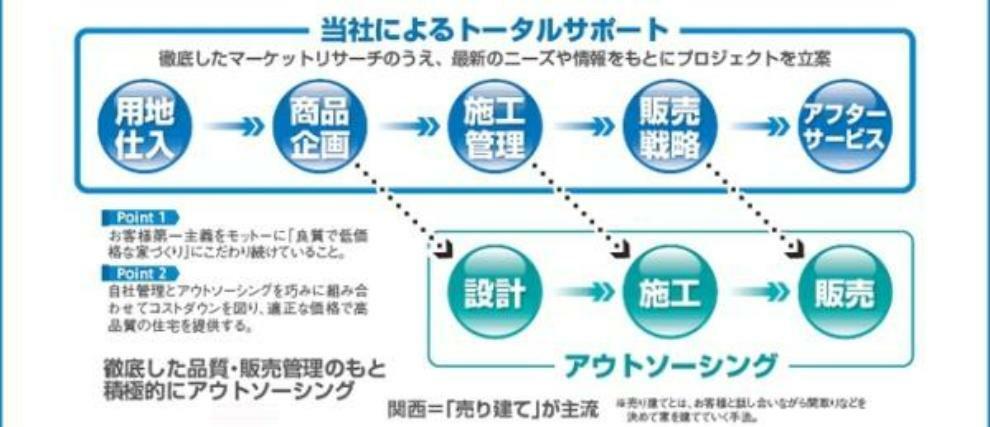 専用部・室内写真 【ファースト住建の強み】「良質で低価格な家造り」お客様のニーズをきめ細やかに把握し、土地の仕入れ住宅の間取り、居住プランなどの企画・設計・修工・販売・アフターサービスまでを、トータルサポートします！