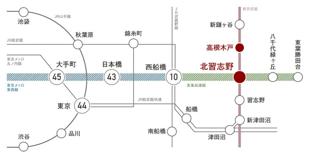 2駅2路線利用でスマートアクセス<BR/><BR/>新京成電鉄「高根木戸」駅まで徒歩5分、東葉高速線「北習志野」駅も徒歩12分と2駅2路線を使えるアクセス性。東西線直通の東葉高速線を使えば都心への通勤や通学はもちろん、休日のお出かけにも便利です。※電車の所要時間はいずれも乗換・待ち時間を含んでいます。