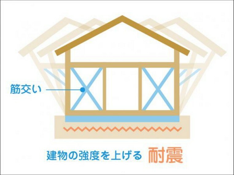 構造・工法・仕様 耐震　筋交い、金物などにより建物の構造体を頑丈に施工。優れた耐震性、さらに耐風性を実現しました。