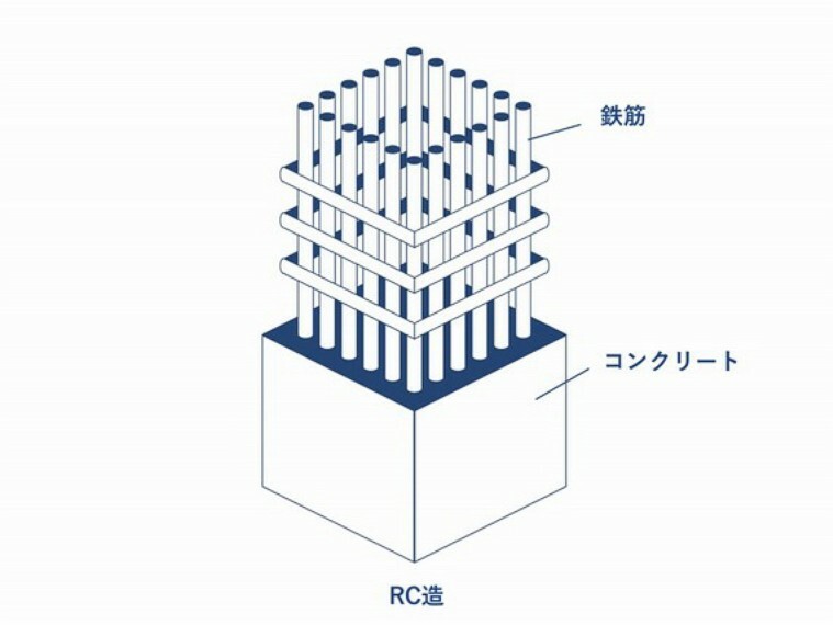 構造・工法・仕様 高気密・高断熱で耐久性のあるRC造