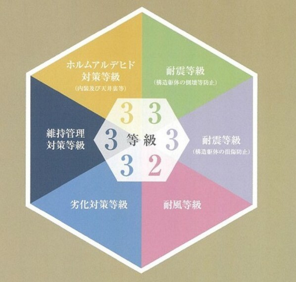 構造・工法・仕様 住宅の性能を証明する制度「住宅性能表示制度」6項目においてサイコウ等級を取得。