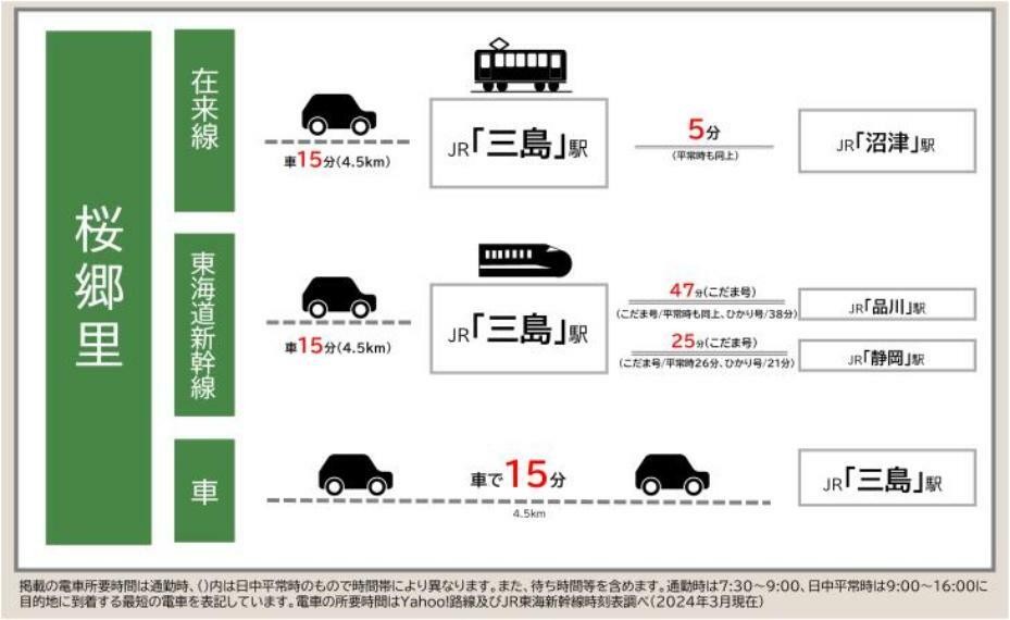 JR三島駅まで車で約15分（約4.5km）。新幹線で「品川」駅まで47分。（いずれも通勤時）