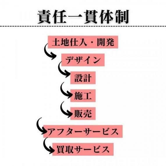 構造・工法・仕様 お客様の大切な資産となる住宅を取り扱う企業として、社内責任一貫体制で取り組んでいます。 「買って、住んだ後も安心」、それがケイアイスター不動産の責任一貫体制です。