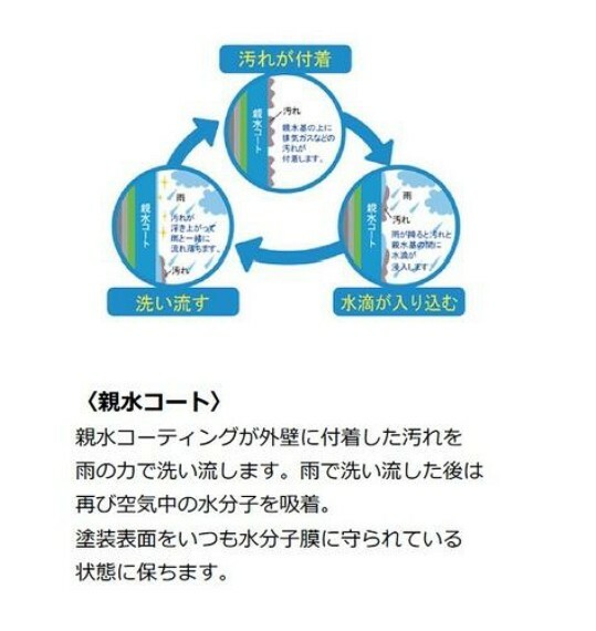 構造・工法・仕様 外壁に親水コートを施し、雨の力で付着した汚れを洗い流します。