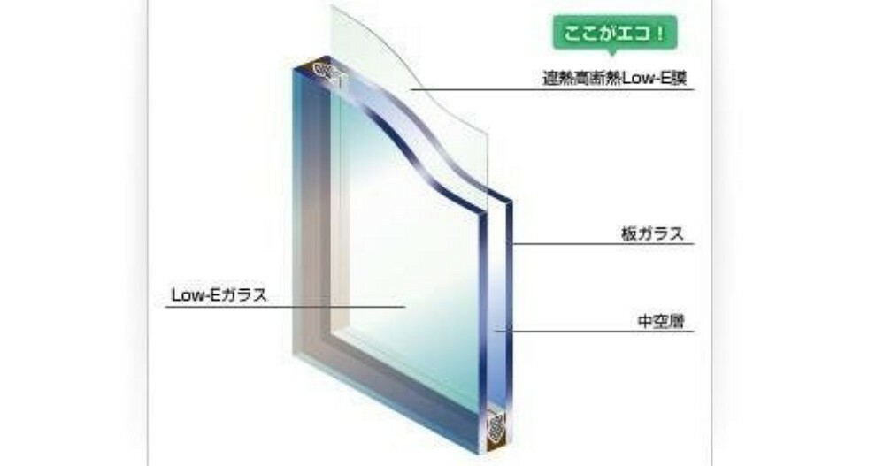 【Low-eガラス】Low-Eガラスを複層ガラスに使用することで、中空層の放射による熱伝達を低減し、高断熱性能を実現。